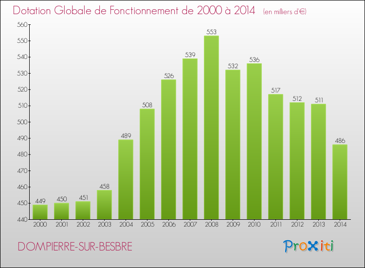 Evolution du montant de la Dotation Globale de Fonctionnement pour la commune de DOMPIERRE-SUR-BESBRE de 2000 à 2014 Evolution du montant de la Dotation Globale de Fonctionnement pour DOMPIERRE-SUR-BESBRE de 2000 à 2014