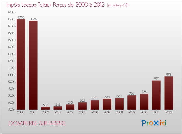 Evolution des Impôts Locaux pour la commune de DOMPIERRE-SUR-BESBRE de 2000 à 2012 Evolution des Impôts Locaux pour DOMPIERRE-SUR-BESBRE de 2000 à 2012