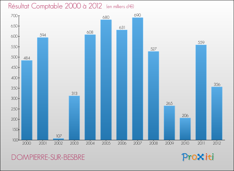 Evolution du résultat comptable pour la commune de DOMPIERRE-SUR-BESBRE de 2000 à 2012 Evolution du résultat comptable pour DOMPIERRE-SUR-BESBRE de 2000 à 2012