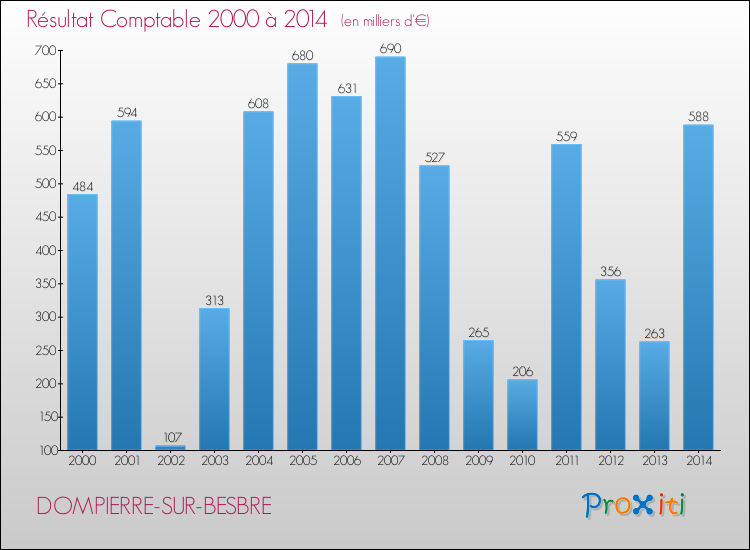Evolution du résultat comptable pour la commune de DOMPIERRE-SUR-BESBRE de 2000 à 2014 Evolution du résultat comptable pour DOMPIERRE-SUR-BESBRE de 2000 à 2014