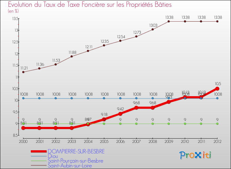 Evolution du taux de la taxe foncière sur le bati pour DOMPIERRE-SUR-BESBRE et les communes proches de 2000 à 2012 Comparaison des taux de taxe foncière sur le bati pour DOMPIERRE-SUR-BESBRE et les communes voisines de 2000 à 2012