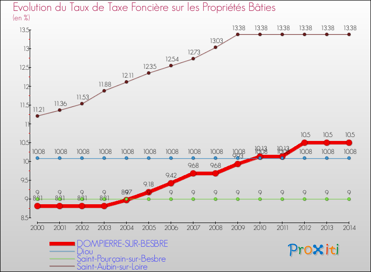 Evolution du taux de la taxe foncière sur le bati pour DOMPIERRE-SUR-BESBRE et les communes proches de 2000 à 2014 Comparaison des taux de taxe foncière sur le bati pour DOMPIERRE-SUR-BESBRE et les communes voisines de 2000 à 2014