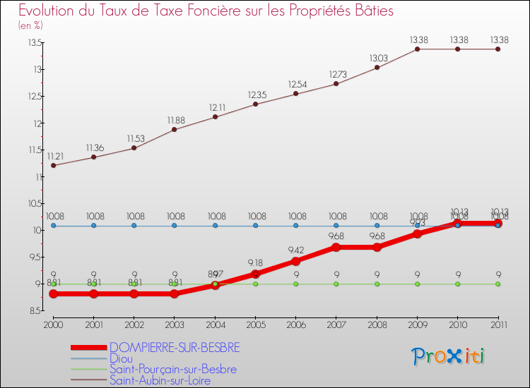 Evolution du taux de la taxe foncière sur le bati pour DOMPIERRE-SUR-BESBRE et les communes proches Comparaison des taux de taxe foncière sur le bati pour DOMPIERRE-SUR-BESBRE et les communes voisines