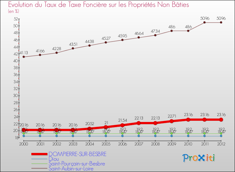 Evolution du taux de la taxe foncière sur les immeubles et terrains non batis pour DOMPIERRE-SUR-BESBRE et les communes proches de 2000 à 2012 Comparaison des taux de la taxe foncière sur les immeubles et terrains non batis pour DOMPIERRE-SUR-BESBRE et les communes voisines de 2000 à 2012