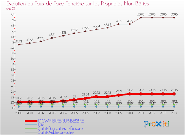 Evolution du taux de la taxe foncière sur les immeubles et terrains non batis pour DOMPIERRE-SUR-BESBRE et les communes proches de 2000 à 2014 Comparaison des taux de la taxe foncière sur les immeubles et terrains non batis pour DOMPIERRE-SUR-BESBRE et les communes voisines de 2000 à 2014