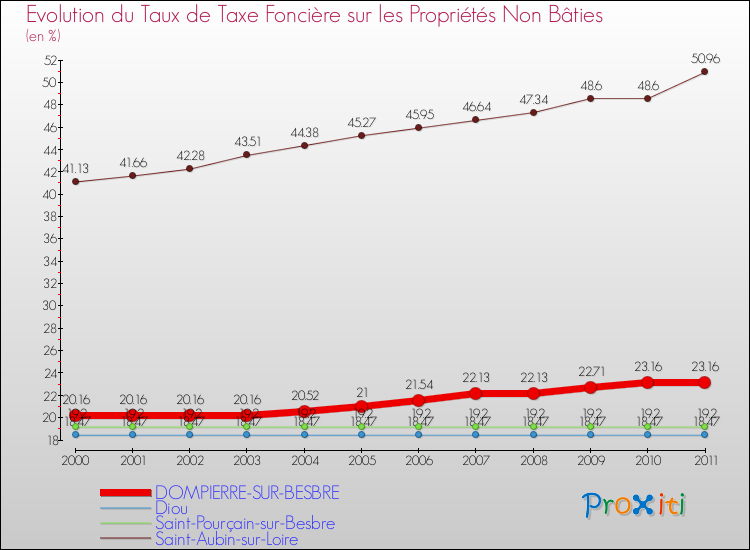Evolution du taux de la taxe foncière sur les immeubles et terrains non batis pour DOMPIERRE-SUR-BESBRE et les communes proches Comparaison des taux de la taxe foncière sur les immeubles et terrains non batis pour DOMPIERRE-SUR-BESBRE et les communes voisines
