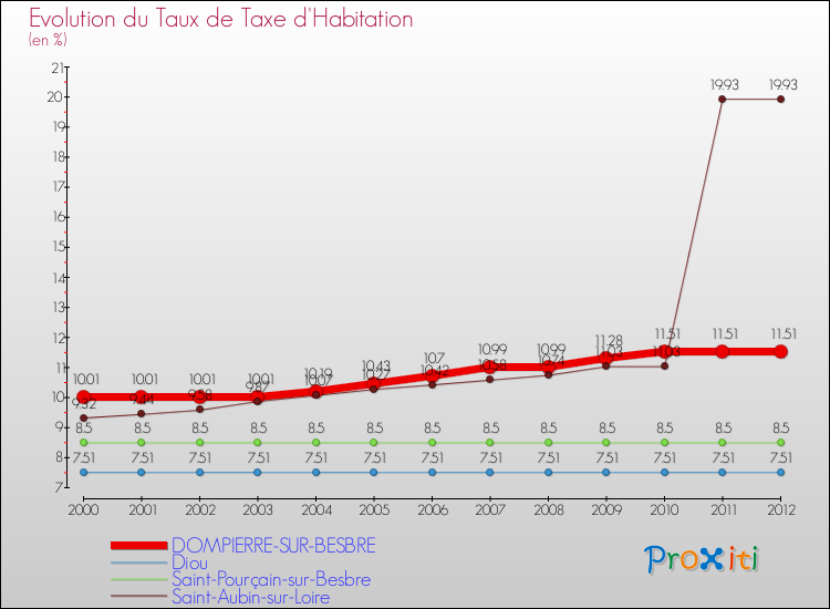 Evolution du taux de la taxe d'habitation pour DOMPIERRE-SUR-BESBRE et les communes proches Comparaison des taux de la taxe d'habitation pour DOMPIERRE-SUR-BESBRE et les communes voisines