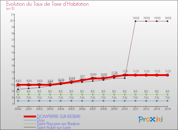 Evolution du taux de la taxe d'habitation pour DOMPIERRE-SUR-BESBRE et les communes proches de 2000 à 2014 Comparaison des taux de la taxe d'habitation pour DOMPIERRE-SUR-BESBRE et les communes voisines de 2000 à 2014