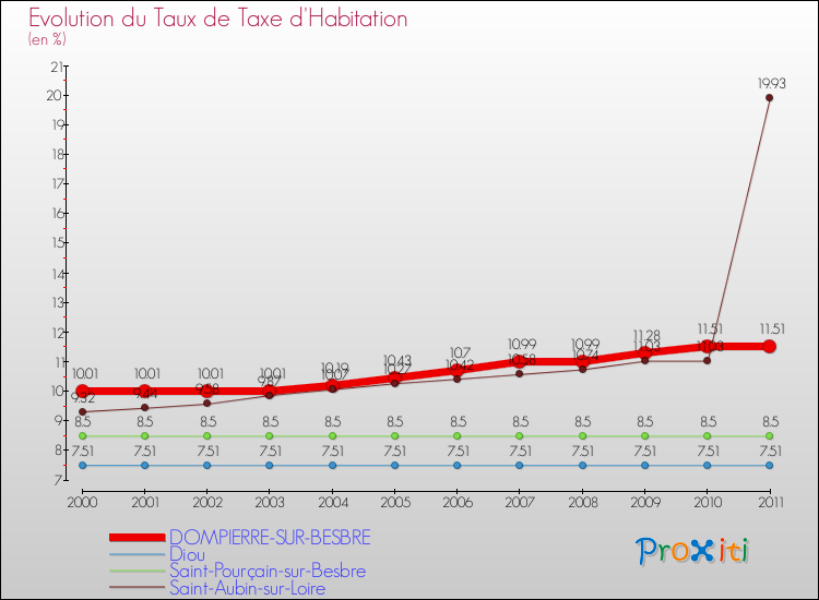 Evolution du taux de la taxe d'habitation pour DOMPIERRE-SUR-BESBRE et les communes proches Comparaison des taux de la taxe d'habitation pour DOMPIERRE-SUR-BESBRE et les communes voisines