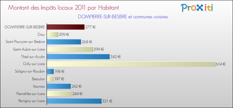 Montant des impôts locaux par Habitant pour DOMPIERRE-SUR-BESBRE et les communes proches Comparaison des impôts locaux par habitant pour DOMPIERRE-SUR-BESBRE et les communes voisines