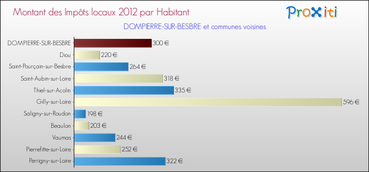 Montant des impôts locaux par Habitant pour DOMPIERRE-SUR-BESBRE et les communes proches Comparaison des impôts locaux par habitant pour DOMPIERRE-SUR-BESBRE et les communes voisines