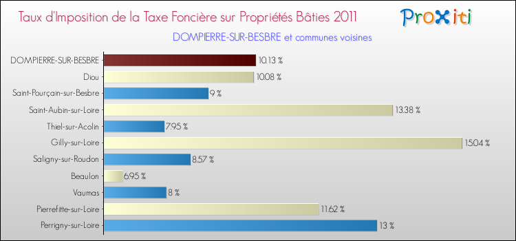Taux d'imposition de la taxe foncière sur le bati 2011 pour DOMPIERRE-SUR-BESBRE et les communes proches Comparaison des taux d'imposition de la taxe foncière sur le bati 2011 pour DOMPIERRE-SUR-BESBRE et les communes voisines