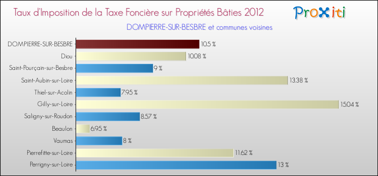 Taux d'imposition de la taxe foncière sur le bati 2012 pour DOMPIERRE-SUR-BESBRE et les communes proches Comparaison des taux d'imposition de la taxe foncière sur le bati 2012 pour DOMPIERRE-SUR-BESBRE et les communes voisines