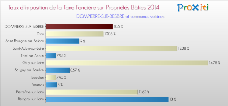 Taux d'imposition de la taxe foncière sur le bati 2014 pour DOMPIERRE-SUR-BESBRE et les communes proches Comparaison des taux d'imposition de la taxe foncière sur le bati 2014 pour DOMPIERRE-SUR-BESBRE et les communes voisines