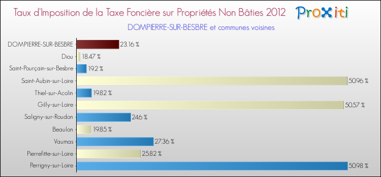 Taux d'imposition de la taxe foncière sur les immeubles et terrains non batis 2012 pour DOMPIERRE-SUR-BESBRE et les communes proches Comparaison des taux d'imposition de la taxe foncière sur les immeubles et terrains non batis 2012 pour DOMPIERRE-SUR-BESBRE et les communes voisines