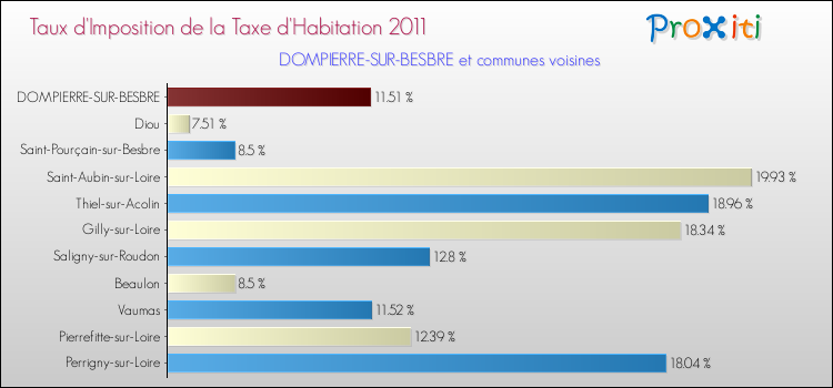 Taux d'imposition de la taxe d'habitation 2011 pour DOMPIERRE-SUR-BESBRE et les communes proches Comparaison des taux d'imposition de la taxe d'habitation 2011 pour DOMPIERRE-SUR-BESBRE et les communes voisines