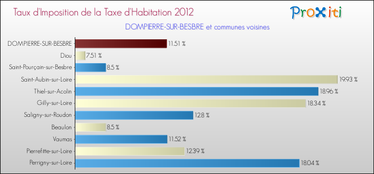 Taux d'imposition de la taxe d'habitation 2012 pour DOMPIERRE-SUR-BESBRE et les communes proches Comparaison des taux d'imposition de la taxe d'habitation 2012 pour DOMPIERRE-SUR-BESBRE et les communes voisines
