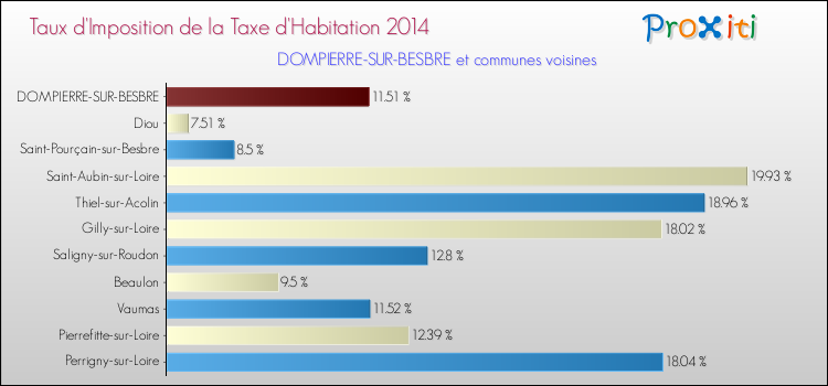 Taux d'imposition de la taxe d'habitation 2014 pour DOMPIERRE-SUR-BESBRE et les communes proches Comparaison des taux d'imposition de la taxe d'habitation 2014 pour DOMPIERRE-SUR-BESBRE et les communes voisines
