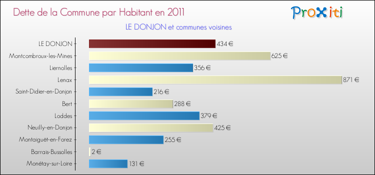 Dette par habitant de la commune en 2011 pour LE DONJON et les communes proches Comparaison de la dette par habitant de la commune en 2011 pour LE DONJON et les communes voisines