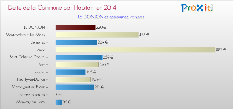 Dette par habitant de la commune en 2014 pour LE DONJON et les communes proches Comparaison de la dette par habitant de la commune en 2014 pour LE DONJON et les communes voisines