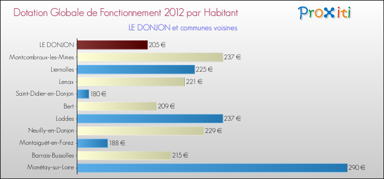 Montant des dotations globales de fonctionnement DGF par Habitant pour LE DONJON et les communes proches Comparaison des des dotations globales de fonctionnement DGF par habitant pour LE DONJON et les communes voisines