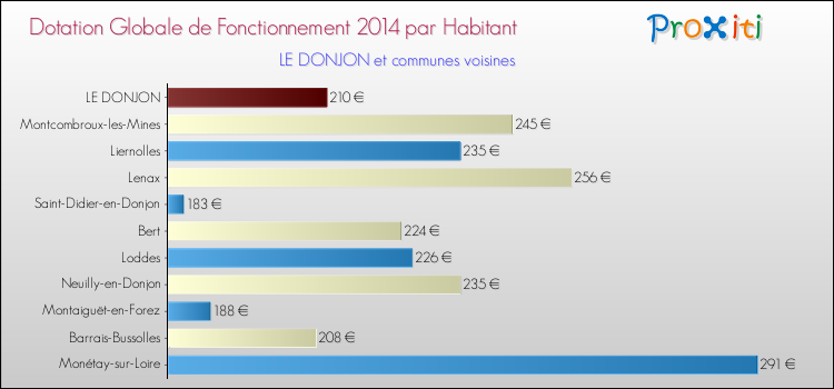 Montant des dotations globales de fonctionnement DGF par Habitant pour LE DONJON et les communes proches en 2014. Comparaison des des dotations globales de fonctionnement DGF par habitant pour LE DONJON et les communes voisines en 2014.