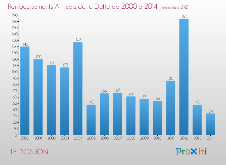 Evolution de l'annuité de la dette pour la commune de LE DONJON de 2000 à 2014 Annuités de la dette pour LE DONJON de 2000 à 2014