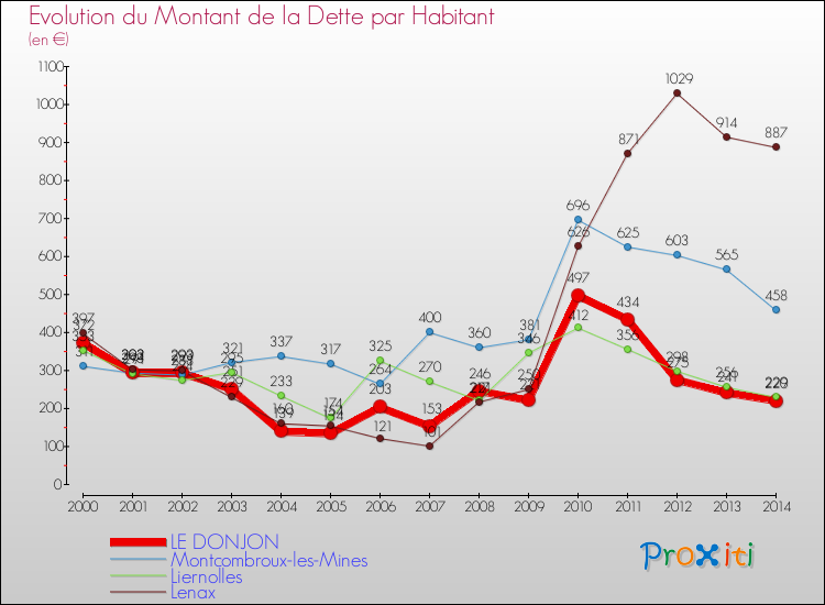 Evolution de la dette par habitant pour la commune de LE DONJON et les communes proches de 2000 à 2014 Comparaison de la dette par habitant pour LE DONJON et les communes voisines de 2000 à 2014