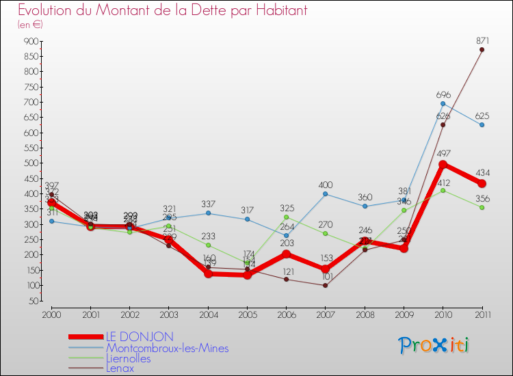 Evolution de la dette par habitant pour la commune de LE DONJON et les communes proches Comparaison de la dette par habitant pour LE DONJON et les communes voisines