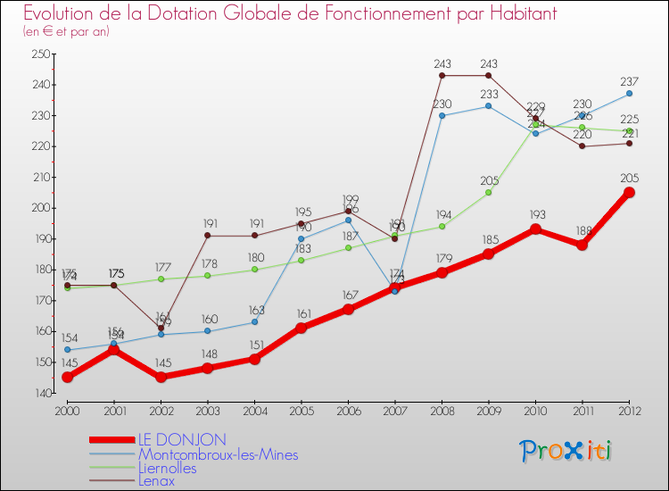 Evolution et montant de la dotation globale de fonctionnement par Habitant pour LE DONJON et les communes proches Comparaison des dotations globales de fonctionnement par habitant pour LE DONJON et les communes voisines