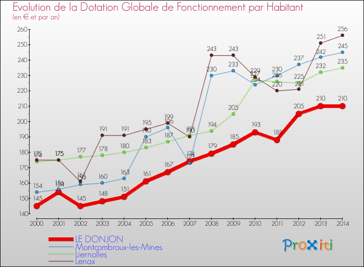 Evolution et montant de la dotation globale de fonctionnement par Habitant pour LE DONJON et les communes proches de 2000 à 2014. Comparaison des dotations globales de fonctionnement par habitant pour LE DONJON et les communes voisines de 2000 à 2014.