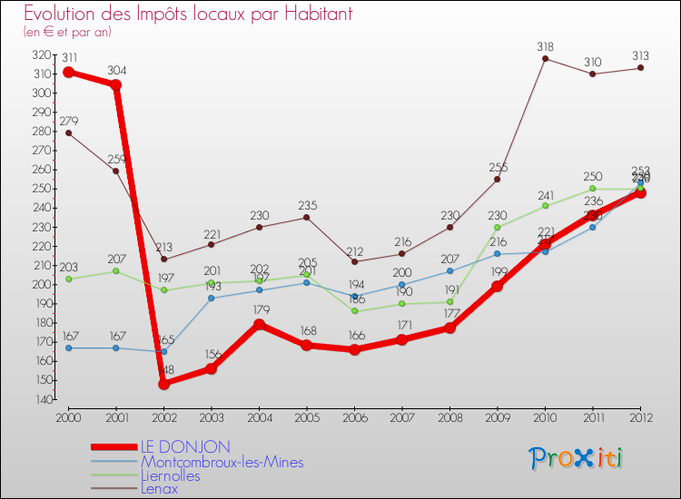 Evolution et montant des impôts locaux par Habitant pour LE DONJON et les communes proches Comparaison des impôts locaux par habitant pour LE DONJON et les communes voisines