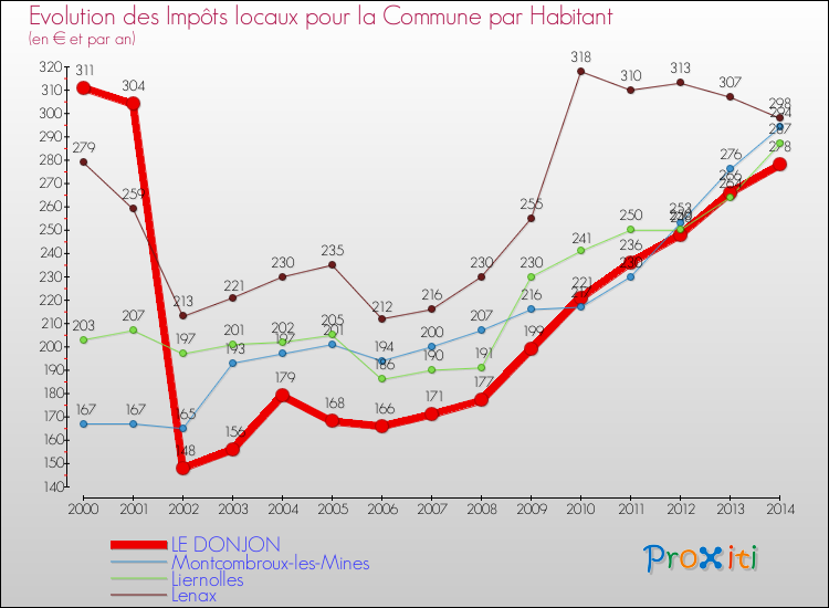 Evolution et montant des impôts locaux par Habitant pour LE DONJON et les communes proches de 2000 à 2014 Comparaison des impôts locaux par habitant pour LE DONJON et les communes voisines de 2000 à 2014
