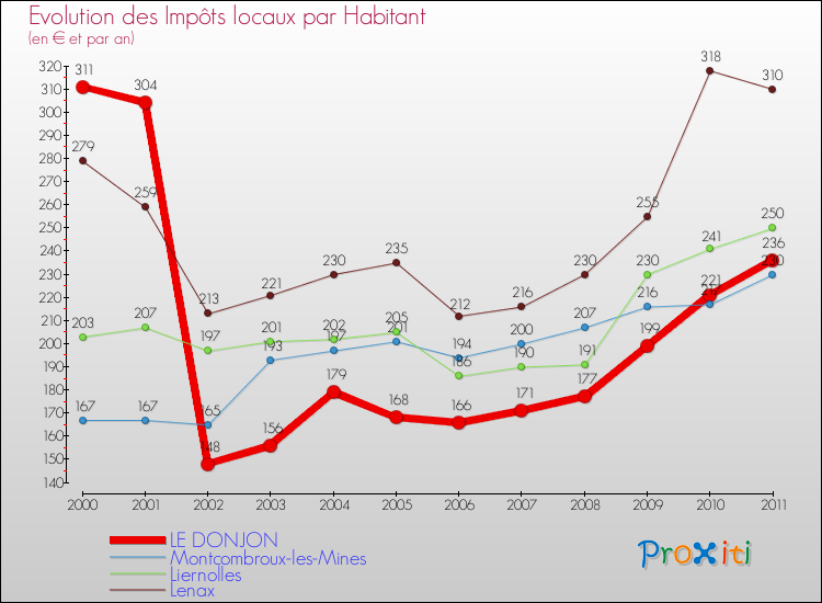 Evolution et montant des impôts locaux par Habitant pour LE DONJON et les communes proches Comparaison des impôts locaux par habitant pour LE DONJON et les communes voisines