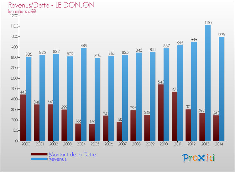 Evolution comparée de la dette et des revenus pour la commune de LE DONJON de 2000 à 2014 Comparaison de la dette et des revenus pour LE DONJON de 2000 à 2014