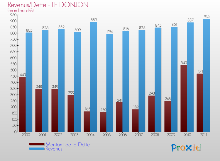 Evolution comparée de la dette et des revenus pour la commune de LE DONJON de 2000 à 2011 Comparaison de la dette et des revenus pour LE DONJON de 2000 à 2011