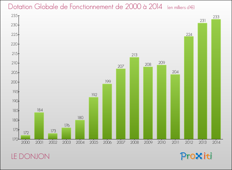 Evolution du montant de la Dotation Globale de Fonctionnement pour la commune de LE DONJON de 2000 à 2014 Evolution du montant de la Dotation Globale de Fonctionnement pour LE DONJON de 2000 à 2014