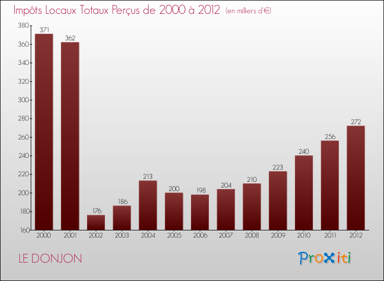 Evolution des Impôts Locaux pour la commune de LE DONJON de 2000 à 2012 Evolution des Impôts Locaux pour LE DONJON de 2000 à 2012