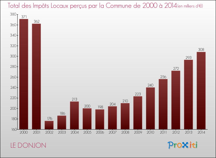 Evolution des Impôts Locaux pour la commune de LE DONJON de 2000 à 2014 Evolution des Impôts Locaux pour LE DONJON de 2000 à 2014