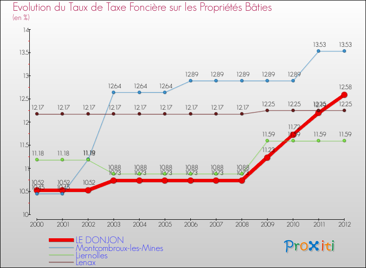Evolution du taux de la taxe foncière sur le bati pour LE DONJON et les communes proches de 2000 à 2012 Comparaison des taux de taxe foncière sur le bati pour LE DONJON et les communes voisines de 2000 à 2012