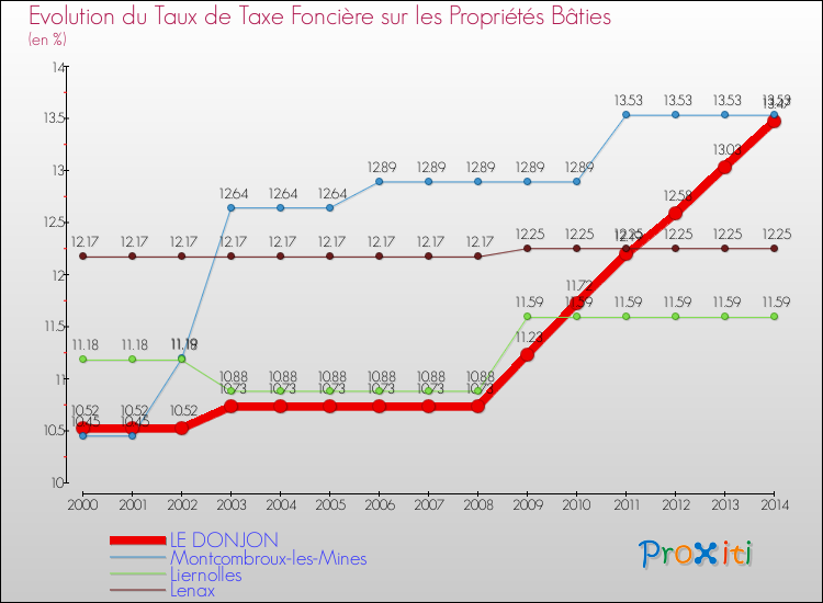 Evolution du taux de la taxe foncière sur le bati pour LE DONJON et les communes proches de 2000 à 2014 Comparaison des taux de taxe foncière sur le bati pour LE DONJON et les communes voisines de 2000 à 2014