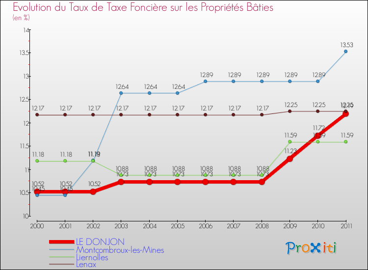Evolution du taux de la taxe foncière sur le bati pour LE DONJON et les communes proches Comparaison des taux de taxe foncière sur le bati pour LE DONJON et les communes voisines