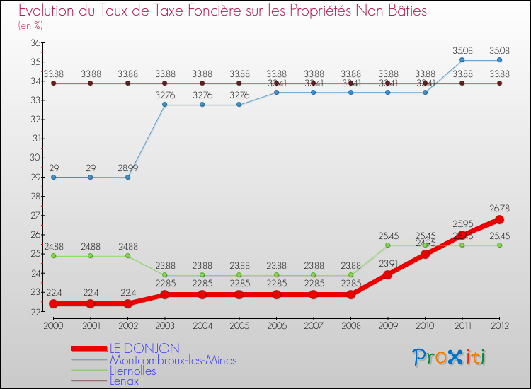 Evolution du taux de la taxe foncière sur les immeubles et terrains non batis pour LE DONJON et les communes proches de 2000 à 2012 Comparaison des taux de la taxe foncière sur les immeubles et terrains non batis pour LE DONJON et les communes voisines de 2000 à 2012