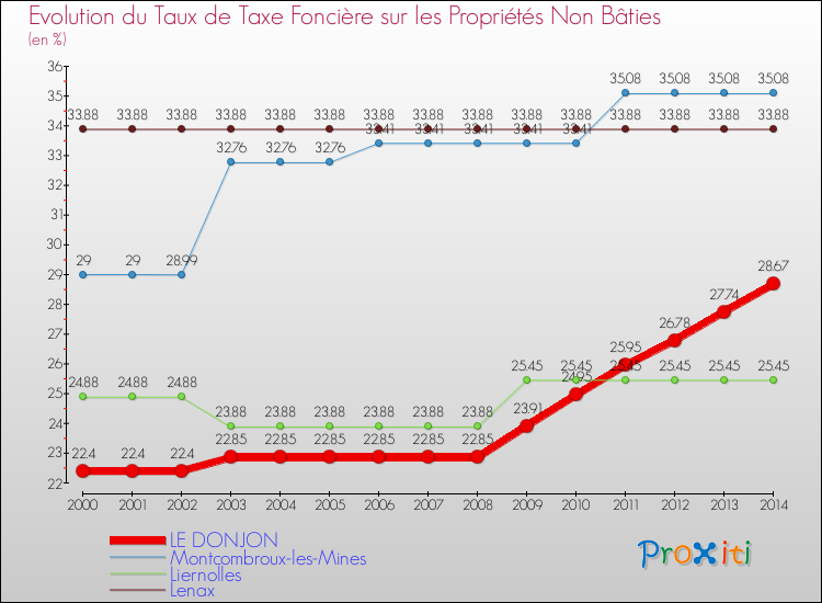 Evolution du taux de la taxe foncière sur les immeubles et terrains non batis pour LE DONJON et les communes proches de 2000 à 2014 Comparaison des taux de la taxe foncière sur les immeubles et terrains non batis pour LE DONJON et les communes voisines de 2000 à 2014
