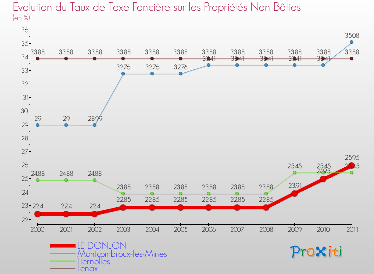 Evolution du taux de la taxe foncière sur les immeubles et terrains non batis pour LE DONJON et les communes proches Comparaison des taux de la taxe foncière sur les immeubles et terrains non batis pour LE DONJON et les communes voisines