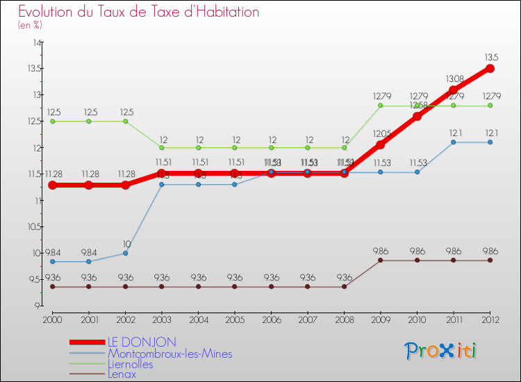 Evolution du taux de la taxe d'habitation pour LE DONJON et les communes proches Comparaison des taux de la taxe d'habitation pour LE DONJON et les communes voisines
