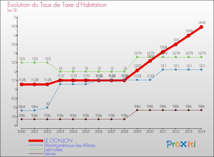 Evolution du taux de la taxe d'habitation pour LE DONJON et les communes proches de 2000 à 2014 Comparaison des taux de la taxe d'habitation pour LE DONJON et les communes voisines de 2000 à 2014