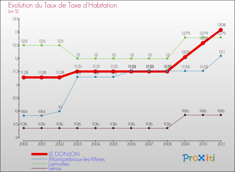Evolution du taux de la taxe d'habitation pour LE DONJON et les communes proches Comparaison des taux de la taxe d'habitation pour LE DONJON et les communes voisines
