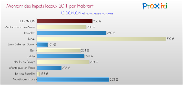 Montant des impôts locaux par Habitant pour LE DONJON et les communes proches Comparaison des impôts locaux par habitant pour LE DONJON et les communes voisines