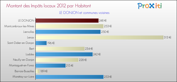 Montant des impôts locaux par Habitant pour LE DONJON et les communes proches Comparaison des impôts locaux par habitant pour LE DONJON et les communes voisines